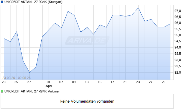 UNICREDIT AKTANL 27 R3NK Aktie Chart