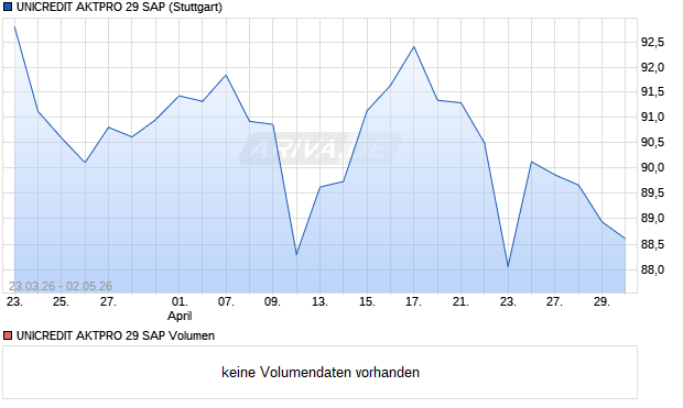 UNICREDIT AKTPRO 29 SAP Aktie Chart
