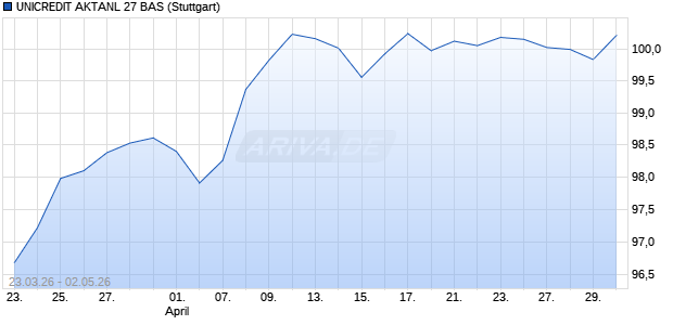 UNICREDIT AKTANL 27 BAS Aktie Chart