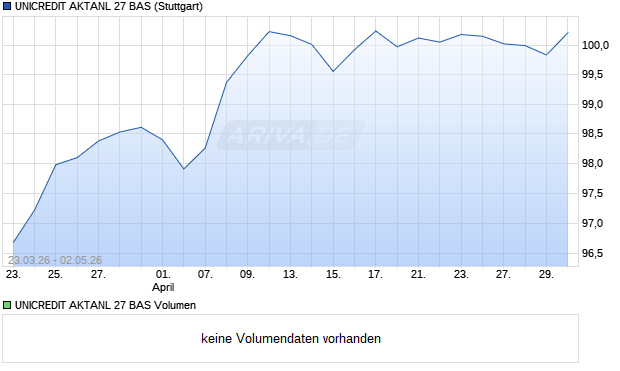 UNICREDIT AKTANL 27 BAS Aktie Chart
