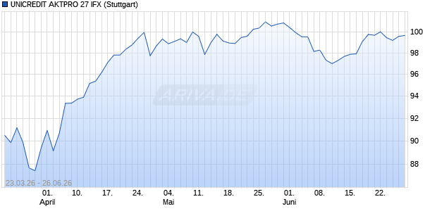 UNICREDIT AKTPRO 27 IFX Aktie Chart