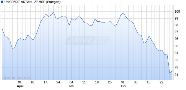 UNICREDIT AKTANL 27 MSF Aktie Chart