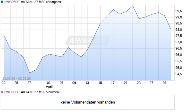 UNICREDIT AKTANL 27 MSF Aktie Chart