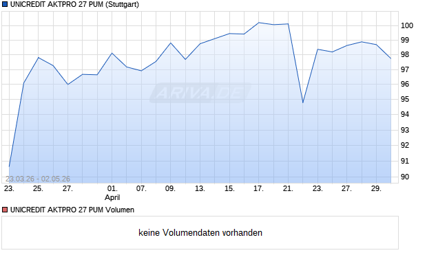 UNICREDIT AKTPRO 27 PUM Aktie Chart