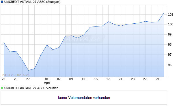 UNICREDIT AKTANL 27 ABEC Aktie Chart