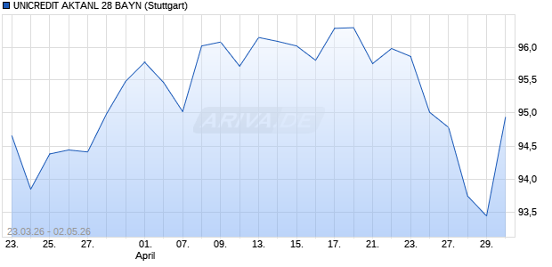 UNICREDIT AKTANL 28 BAYN Aktie Chart
