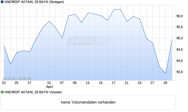 UNICREDIT AKTANL 28 BAYN Aktie Chart