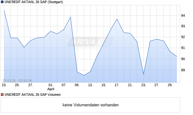 UNICREDIT AKTANL 26 SAP Aktie Chart
