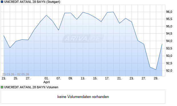 UNICREDIT AKTANL 28 BAYN Aktie Chart