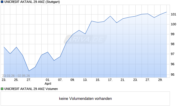 UNICREDIT AKTANL 29 AMZ Aktie Chart