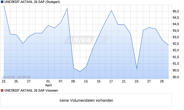 UNICREDIT AKTANL 26 SAP Aktie Chart