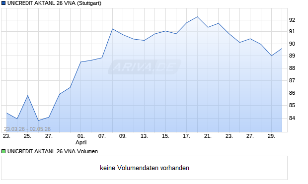 UNICREDIT AKTANL 26 VNA Aktie Chart