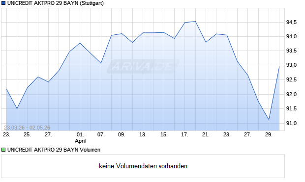 UNICREDIT AKTPRO 29 BAYN Aktie Chart