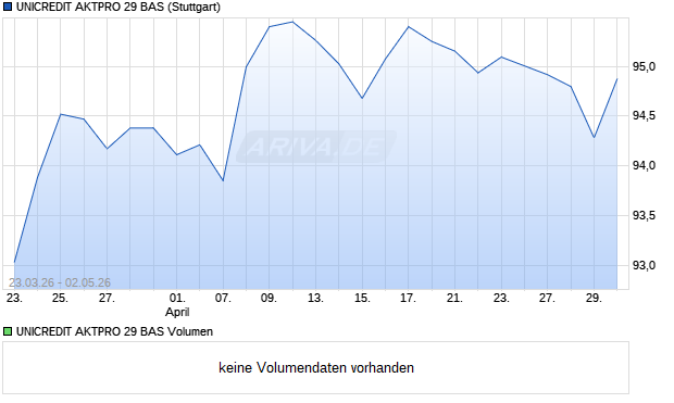UNICREDIT AKTPRO 29 BAS Aktie Chart