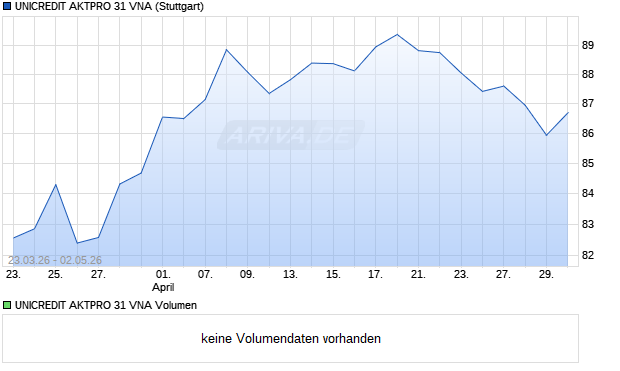UNICREDIT AKTPRO 31 VNA Aktie Chart