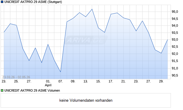 UNICREDIT AKTPRO 29 ASME Aktie Chart