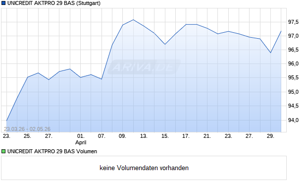 UNICREDIT AKTPRO 29 BAS Aktie Chart