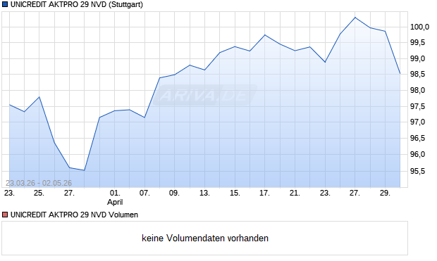 UNICREDIT AKTPRO 29 NVD Aktie Chart