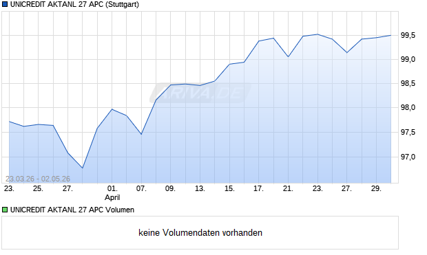 UNICREDIT AKTANL 27 APC Aktie Chart