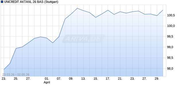 UNICREDIT AKTANL 26 BAS Aktie Chart