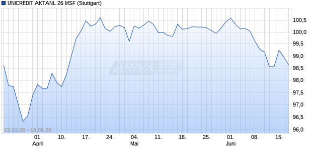 UNICREDIT AKTANL 26 MSF Aktie Chart