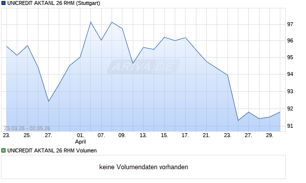 UNICREDIT AKTANL 26 RHM Aktie Chart