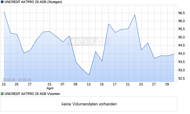 UNICREDIT AKTPRO 28 ADB Aktie Chart