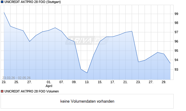 UNICREDIT AKTPRO 28 FOO Aktie Chart