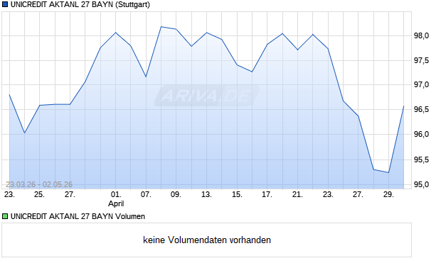 UNICREDIT AKTANL 27 BAYN Aktie Chart