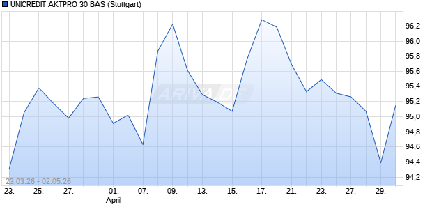 UNICREDIT AKTPRO 30 BAS Aktie Chart