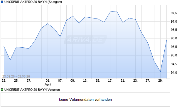 UNICREDIT AKTPRO 30 BAYN Aktie Chart