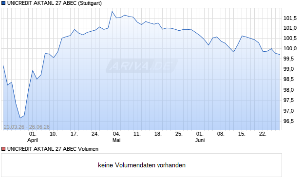 UNICREDIT AKTANL 27 ABEC Aktie Chart