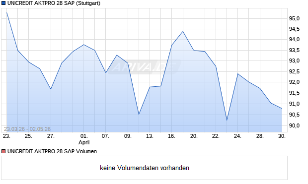 UNICREDIT AKTPRO 28 SAP Aktie Chart