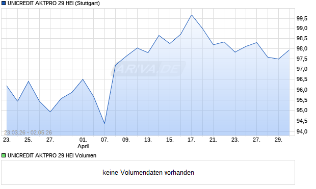 UNICREDIT AKTPRO 29 HEI Aktie Chart