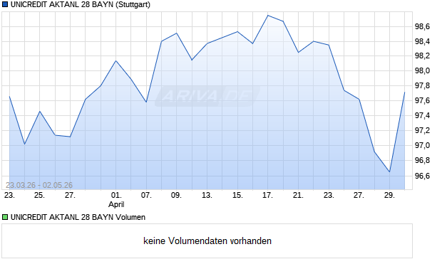 UNICREDIT AKTANL 28 BAYN Aktie Chart