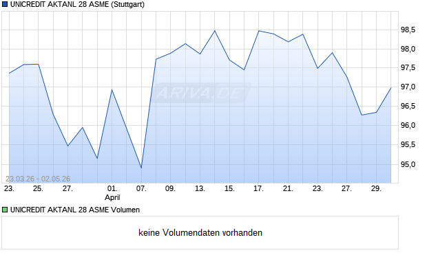UNICREDIT AKTANL 28 ASME Aktie Chart