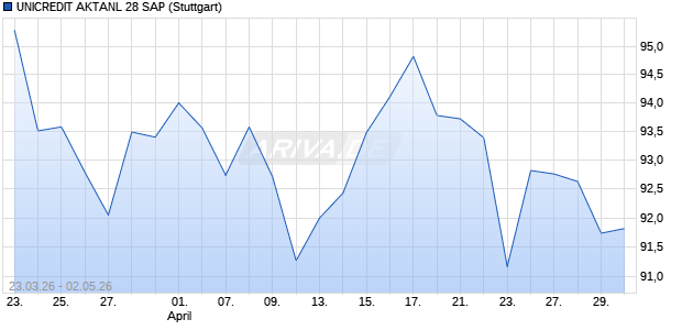UNICREDIT AKTANL 28 SAP Aktie Chart