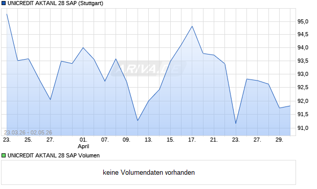 UNICREDIT AKTANL 28 SAP Aktie Chart