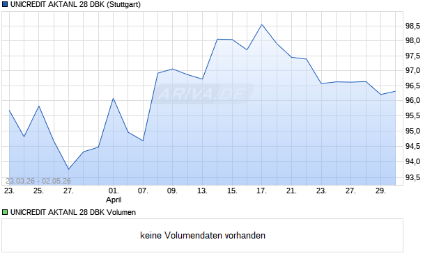 UNICREDIT AKTANL 28 DBK Aktie Chart