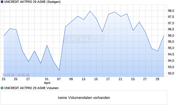 UNICREDIT AKTPRO 29 ASME Aktie Chart
