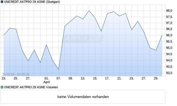 UNICREDIT AKTPRO 29 ASME Aktie Chart