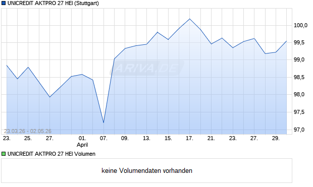 UNICREDIT AKTPRO 27 HEI Aktie Chart