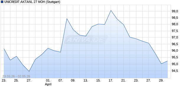 UNICREDIT AKTANL 27 MOH Aktie Chart