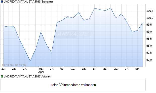 UNICREDIT AKTANL 27 ASME Aktie Chart