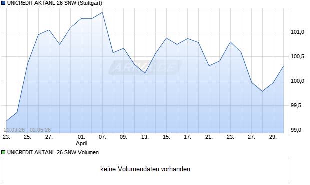 UNICREDIT AKTANL 26 SNW Aktie Chart