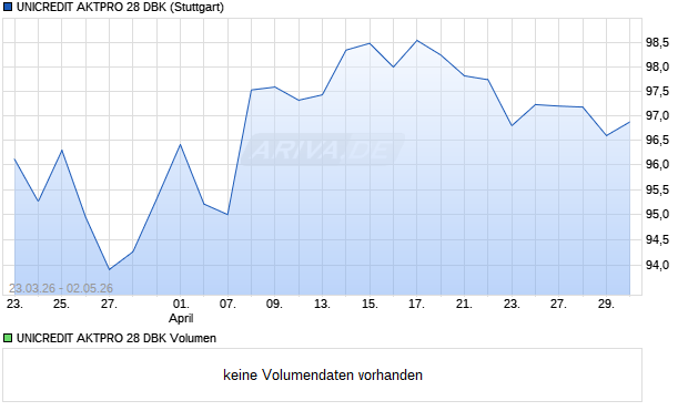 UNICREDIT AKTPRO 28 DBK Aktie Chart