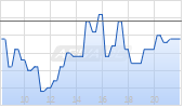 Open End Turbo Long Optionsschein auf adidas [DZ BANK AG] Chart
