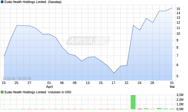 Euda Health Holdings Limited Aktie Chart