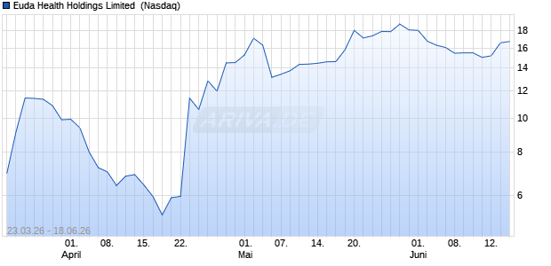 Euda Health Holdings Limited Aktie Chart