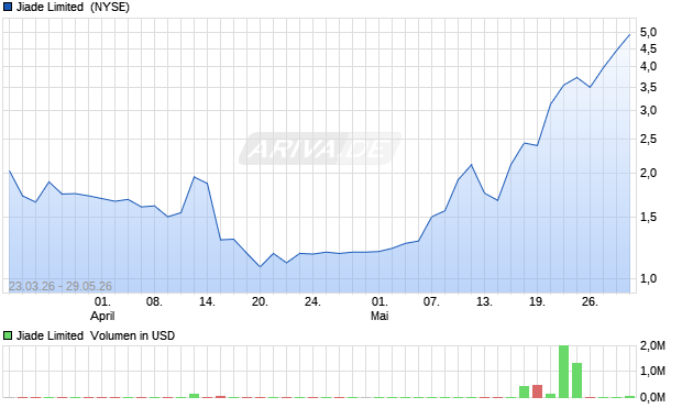 Jiade Limited Aktie Chart